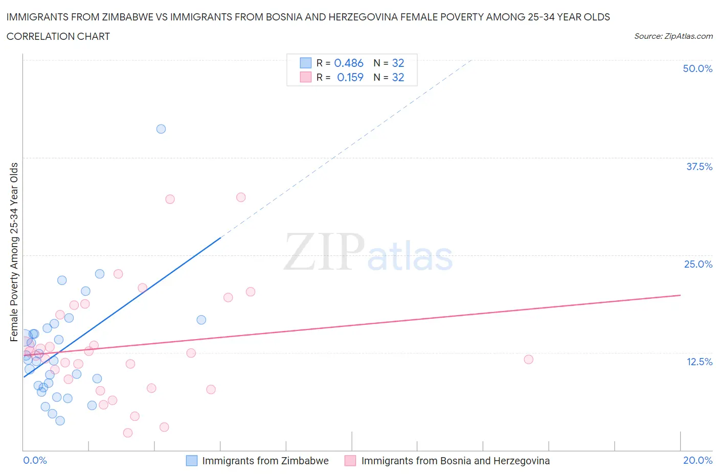 Immigrants from Zimbabwe vs Immigrants from Bosnia and Herzegovina Female Poverty Among 25-34 Year Olds