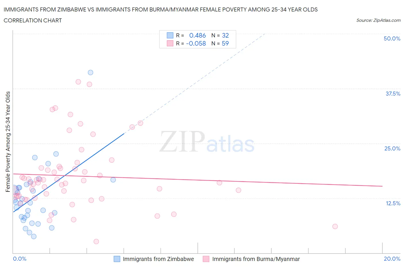 Immigrants from Zimbabwe vs Immigrants from Burma/Myanmar Female Poverty Among 25-34 Year Olds