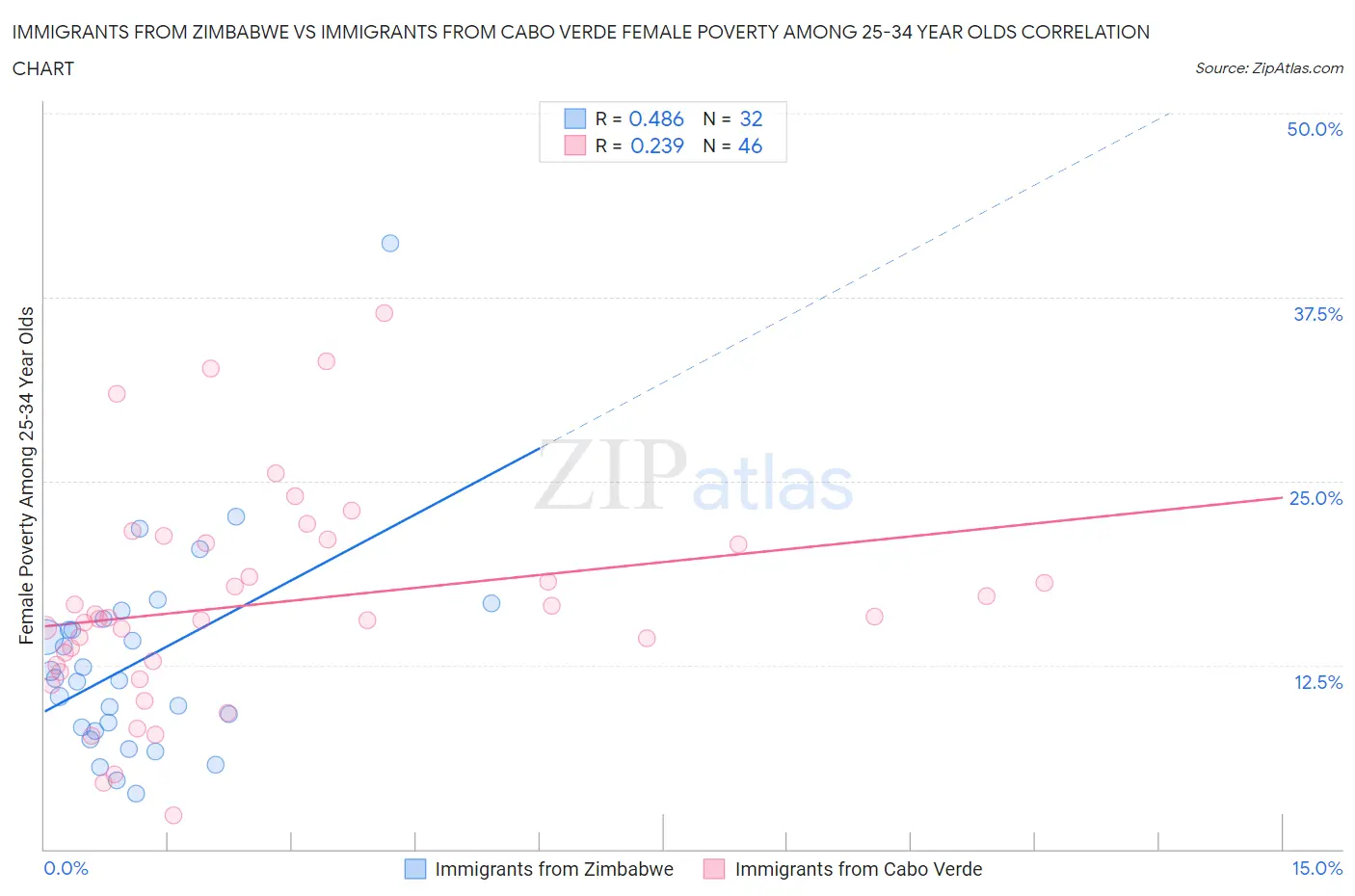 Immigrants from Zimbabwe vs Immigrants from Cabo Verde Female Poverty Among 25-34 Year Olds