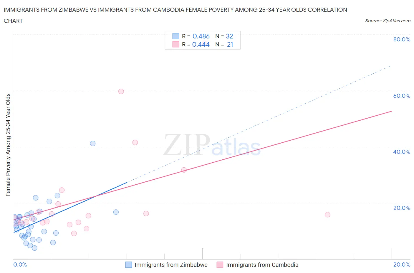 Immigrants from Zimbabwe vs Immigrants from Cambodia Female Poverty Among 25-34 Year Olds