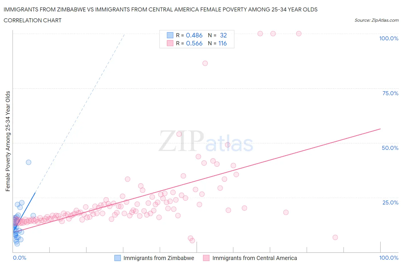 Immigrants from Zimbabwe vs Immigrants from Central America Female Poverty Among 25-34 Year Olds