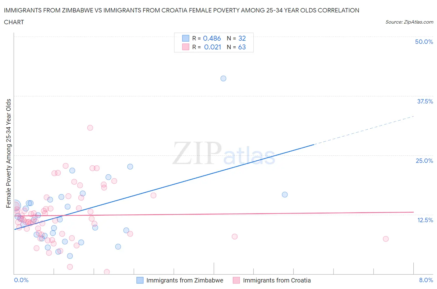 Immigrants from Zimbabwe vs Immigrants from Croatia Female Poverty Among 25-34 Year Olds