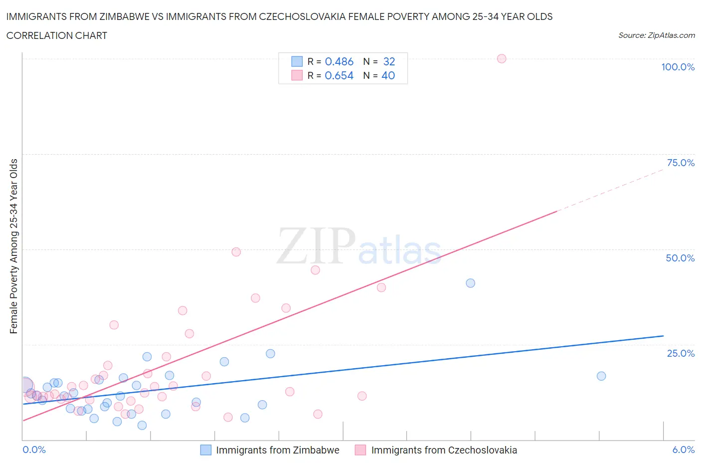 Immigrants from Zimbabwe vs Immigrants from Czechoslovakia Female Poverty Among 25-34 Year Olds