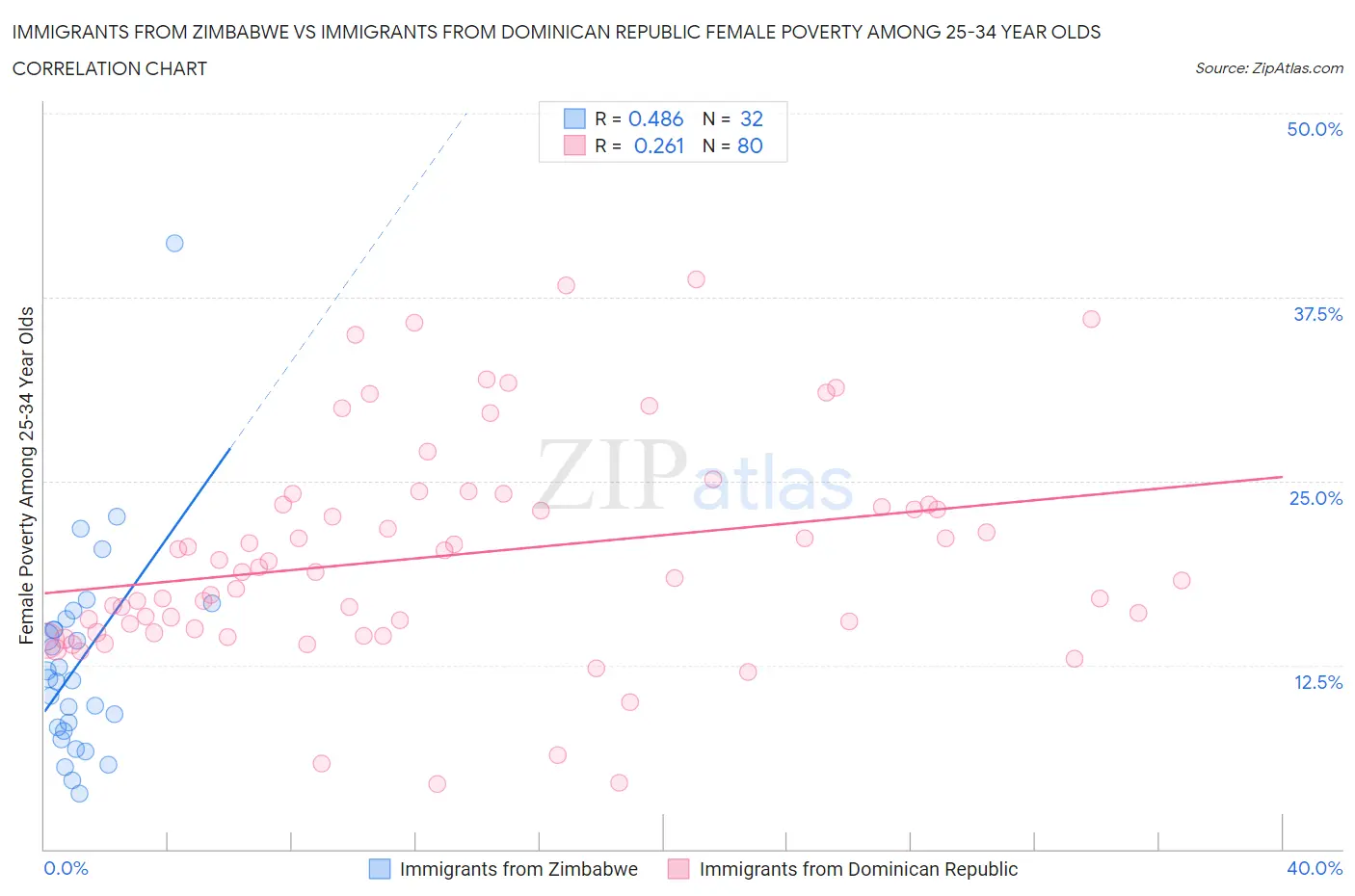 Immigrants from Zimbabwe vs Immigrants from Dominican Republic Female Poverty Among 25-34 Year Olds
