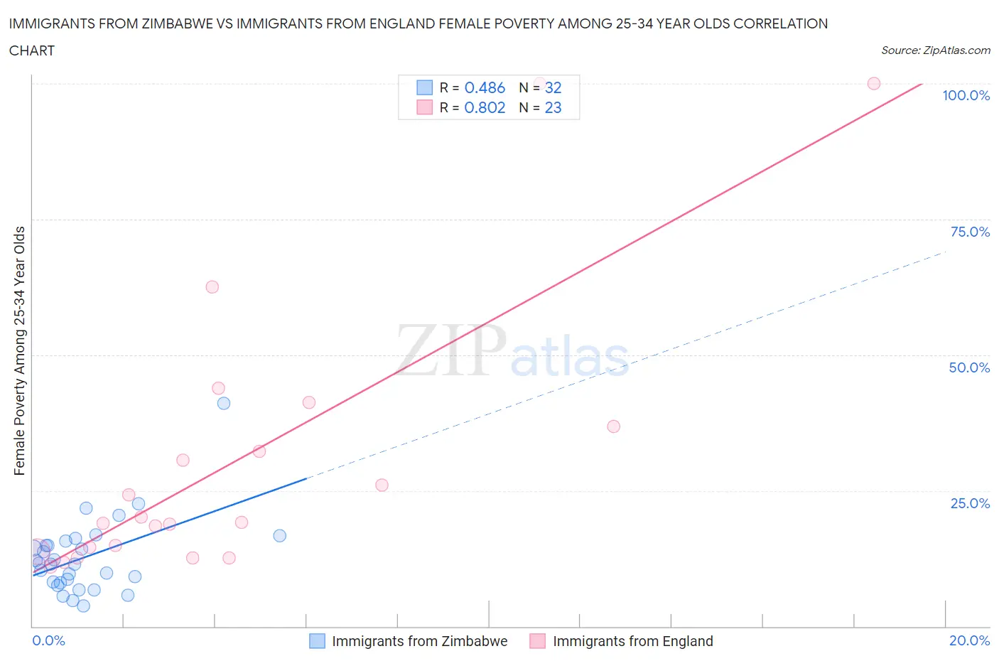 Immigrants from Zimbabwe vs Immigrants from England Female Poverty Among 25-34 Year Olds