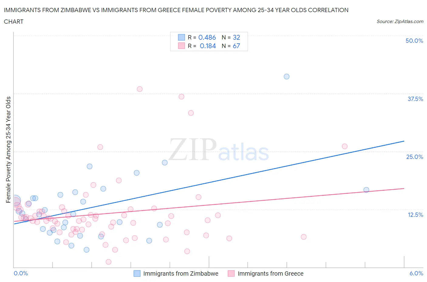 Immigrants from Zimbabwe vs Immigrants from Greece Female Poverty Among 25-34 Year Olds