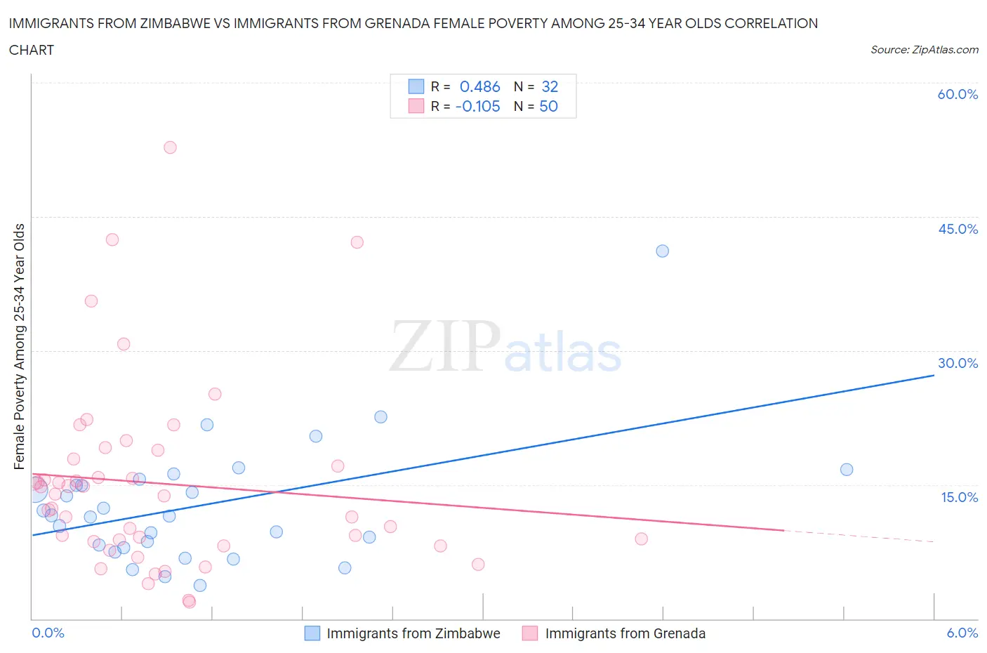 Immigrants from Zimbabwe vs Immigrants from Grenada Female Poverty Among 25-34 Year Olds