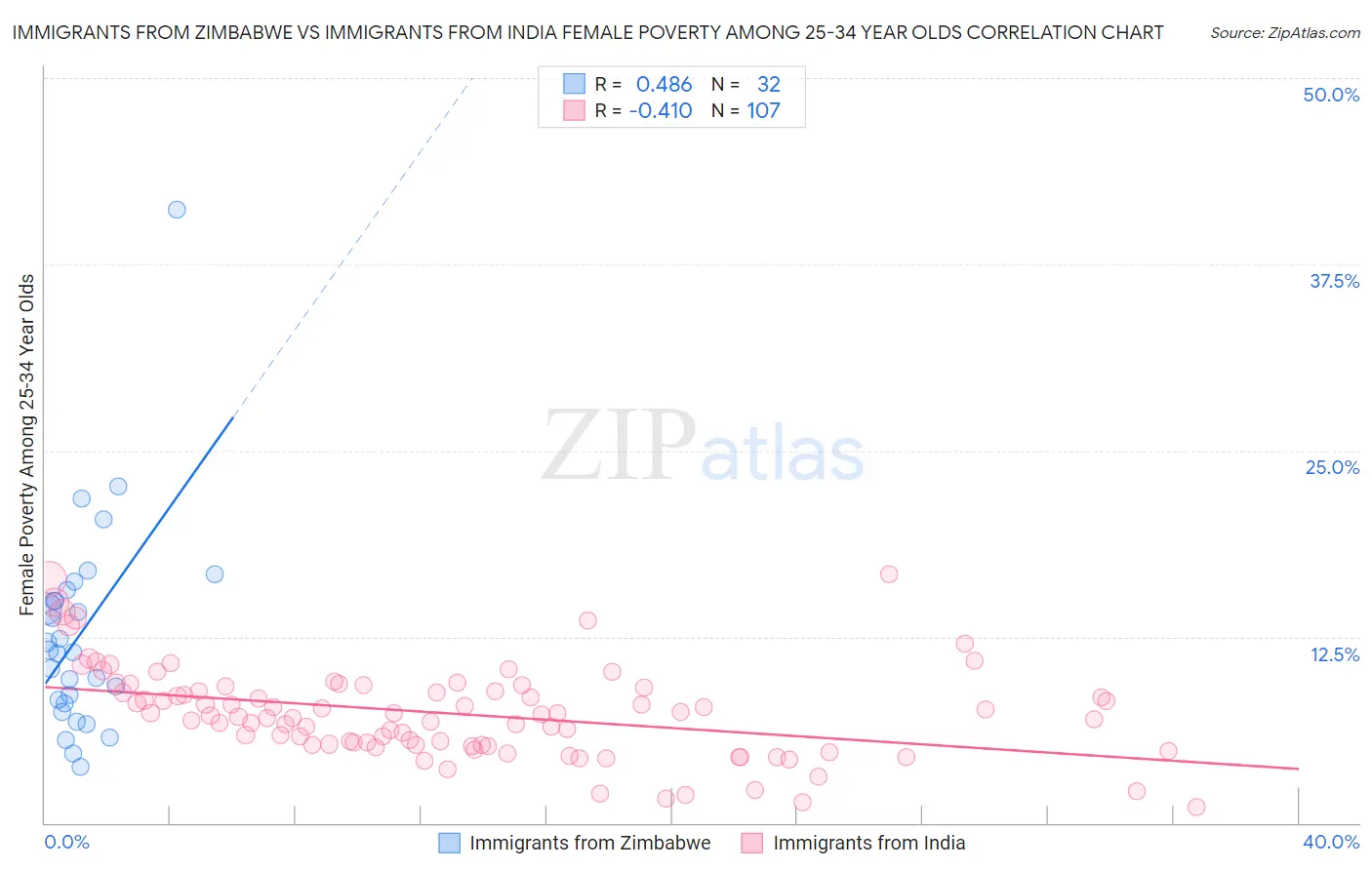 Immigrants from Zimbabwe vs Immigrants from India Female Poverty Among 25-34 Year Olds