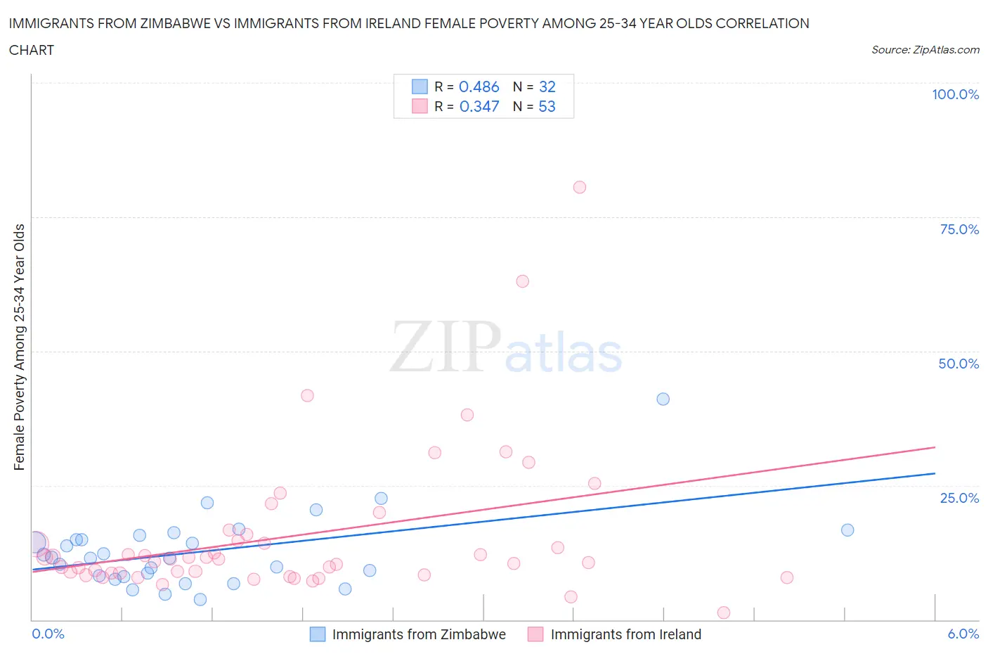 Immigrants from Zimbabwe vs Immigrants from Ireland Female Poverty Among 25-34 Year Olds