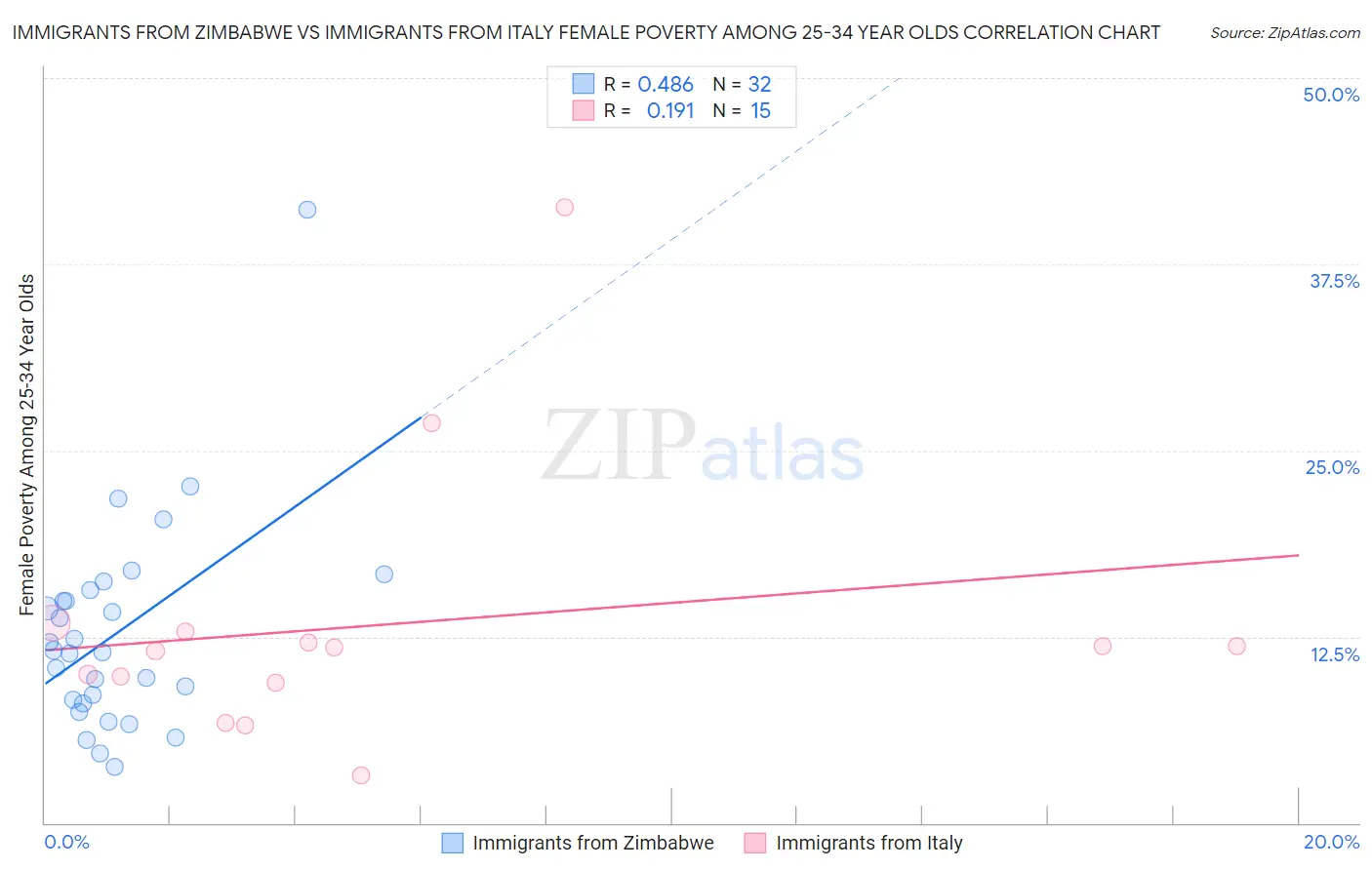 Immigrants from Zimbabwe vs Immigrants from Italy Female Poverty Among 25-34 Year Olds