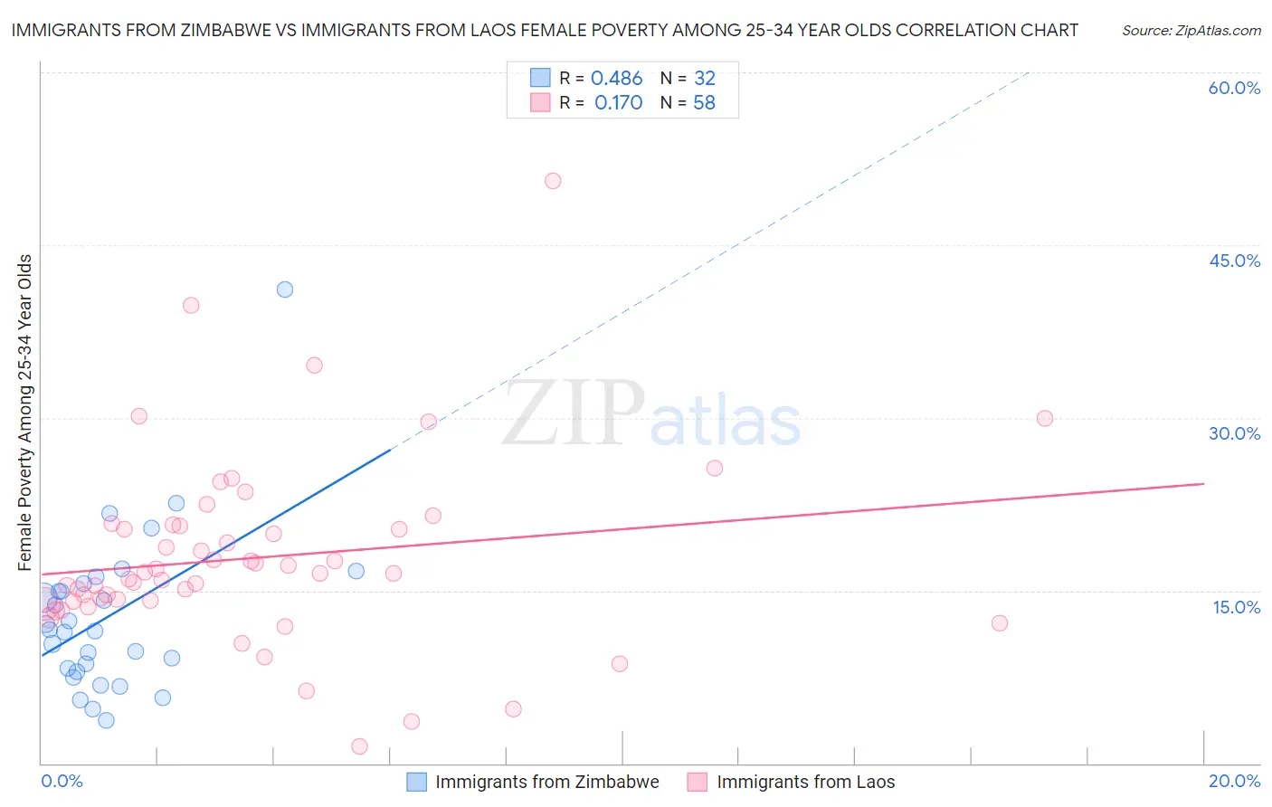 Immigrants from Zimbabwe vs Immigrants from Laos Female Poverty Among 25-34 Year Olds