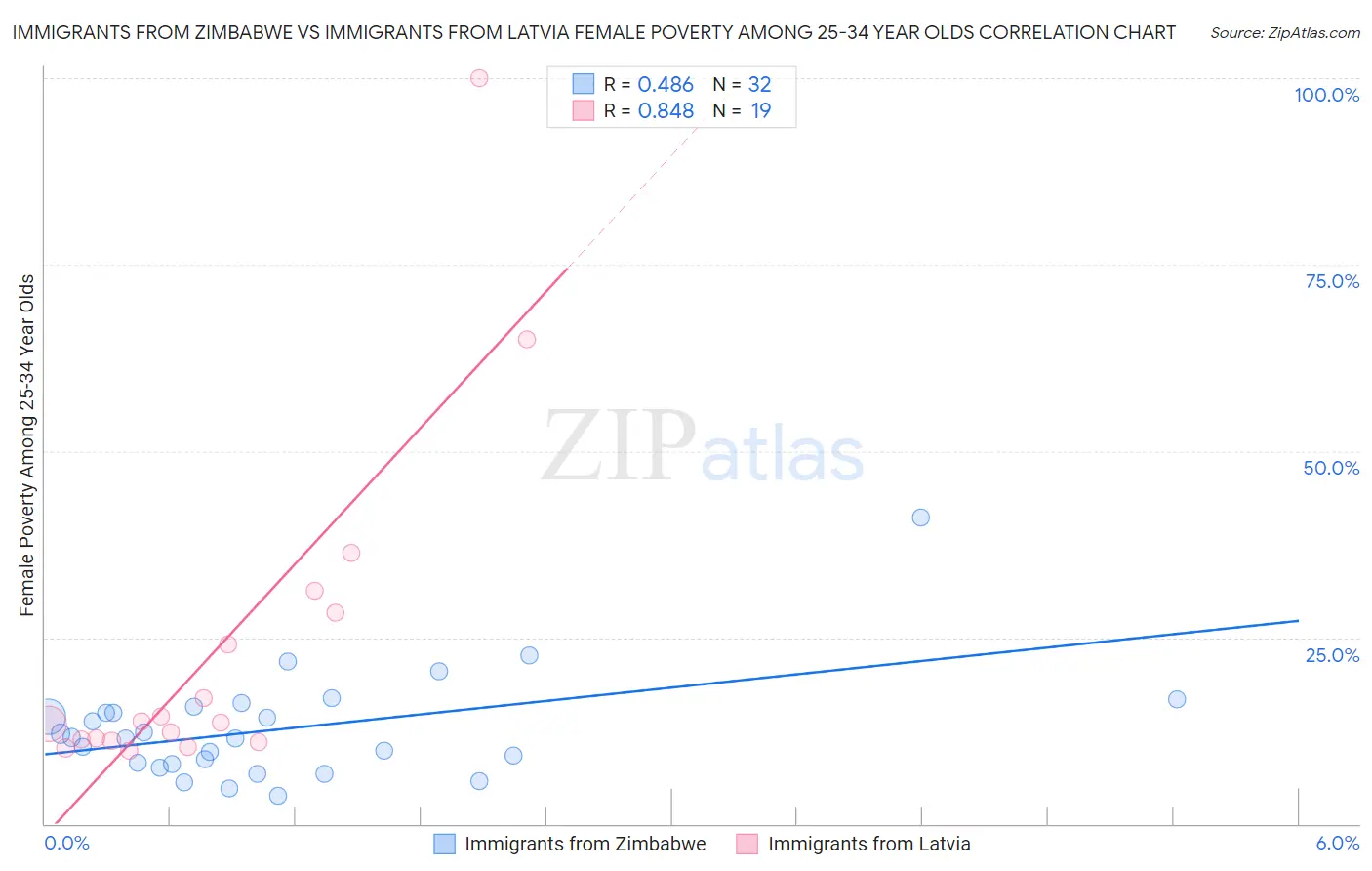 Immigrants from Zimbabwe vs Immigrants from Latvia Female Poverty Among 25-34 Year Olds