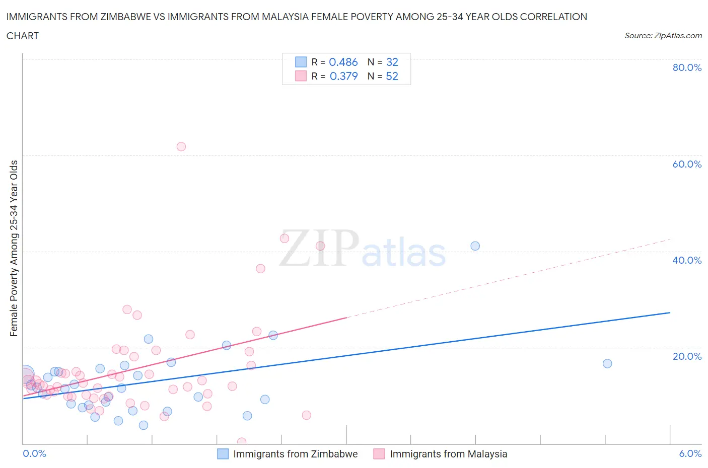 Immigrants from Zimbabwe vs Immigrants from Malaysia Female Poverty Among 25-34 Year Olds