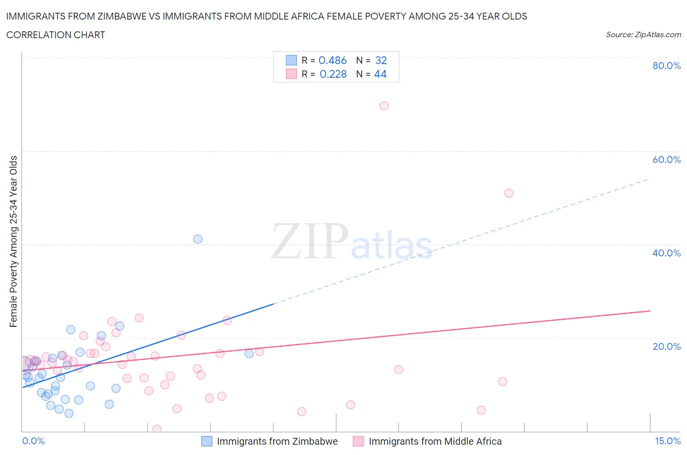 Immigrants from Zimbabwe vs Immigrants from Middle Africa Female Poverty Among 25-34 Year Olds
