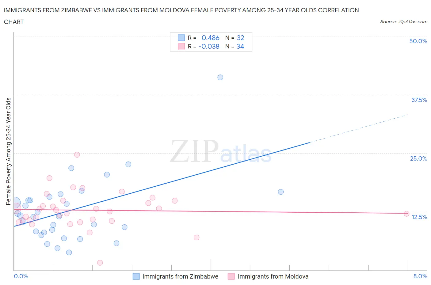 Immigrants from Zimbabwe vs Immigrants from Moldova Female Poverty Among 25-34 Year Olds