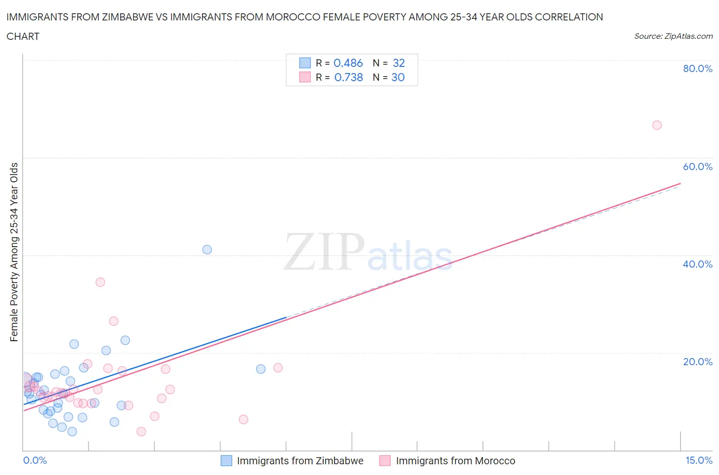 Immigrants from Zimbabwe vs Immigrants from Morocco Female Poverty Among 25-34 Year Olds