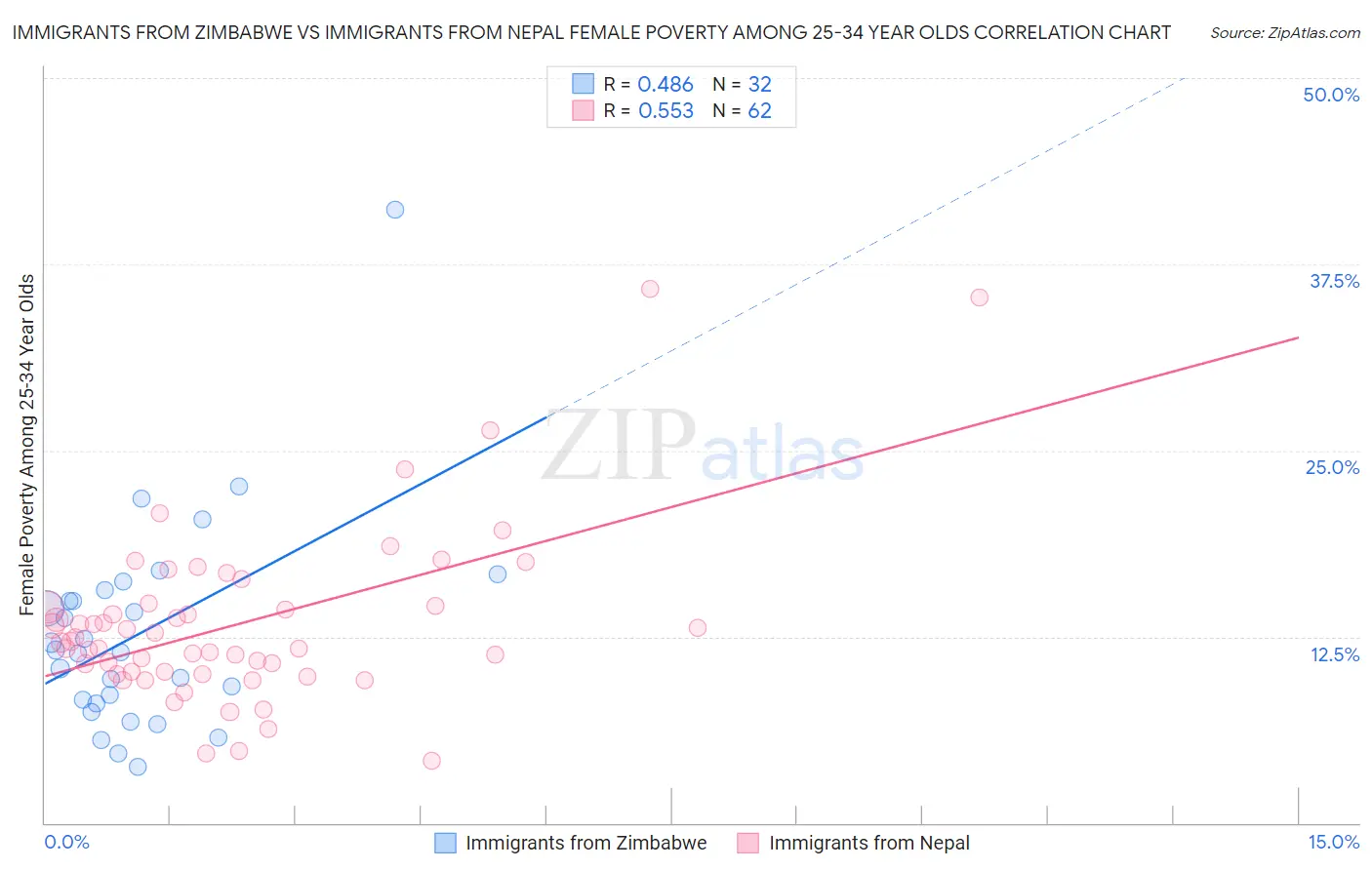 Immigrants from Zimbabwe vs Immigrants from Nepal Female Poverty Among 25-34 Year Olds