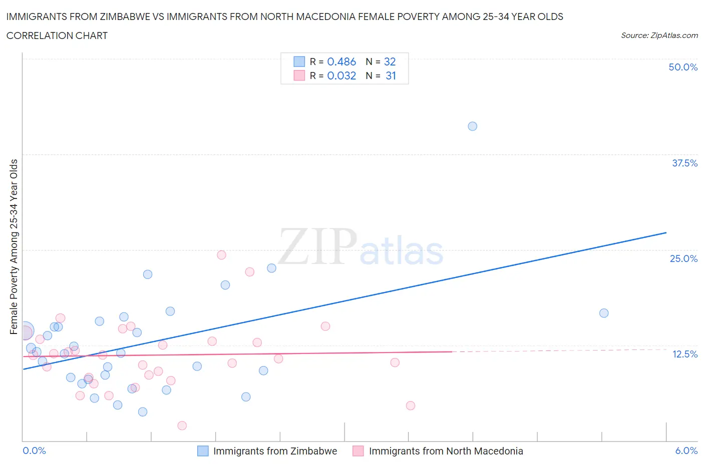 Immigrants from Zimbabwe vs Immigrants from North Macedonia Female Poverty Among 25-34 Year Olds
