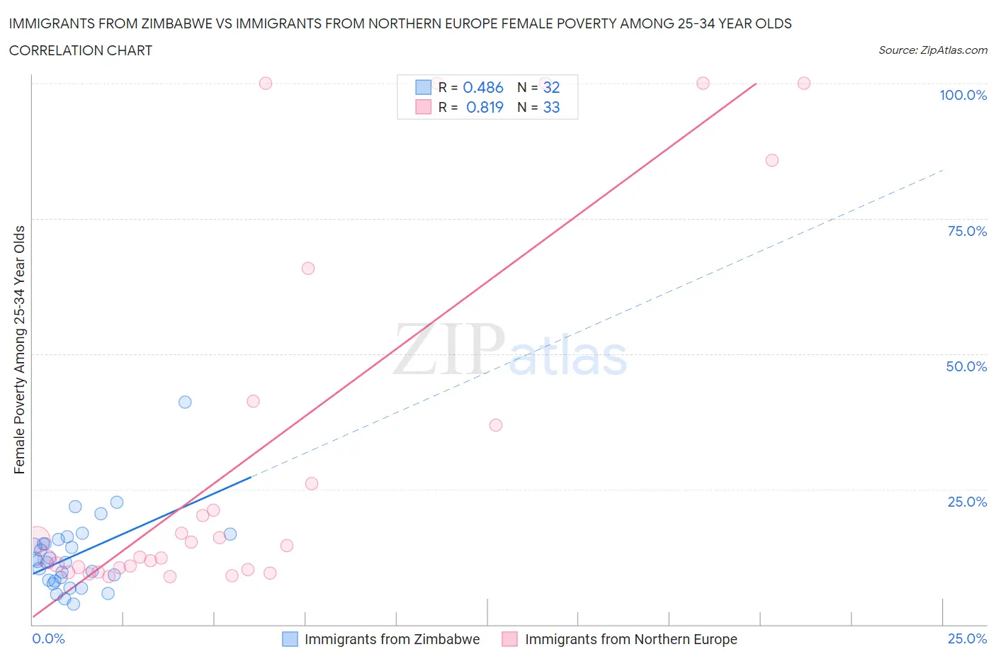Immigrants from Zimbabwe vs Immigrants from Northern Europe Female Poverty Among 25-34 Year Olds