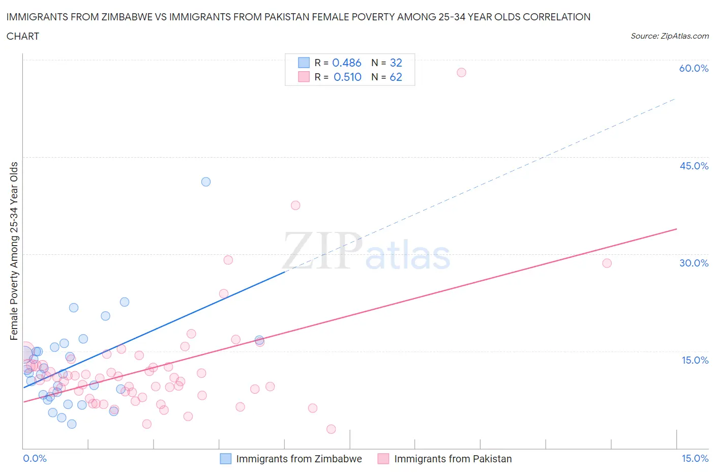 Immigrants from Zimbabwe vs Immigrants from Pakistan Female Poverty Among 25-34 Year Olds