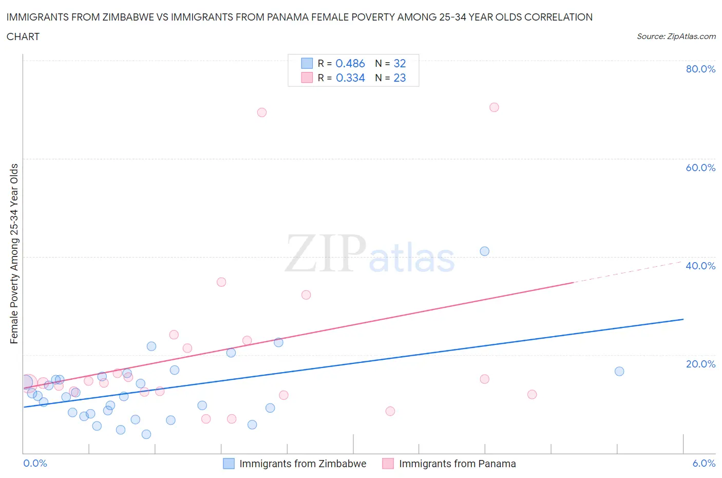 Immigrants from Zimbabwe vs Immigrants from Panama Female Poverty Among 25-34 Year Olds
