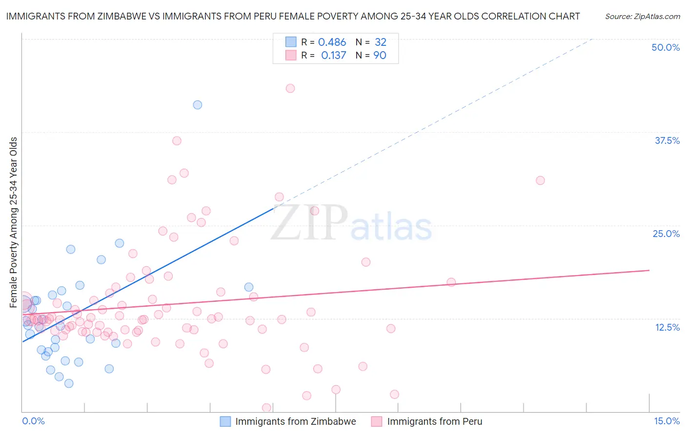 Immigrants from Zimbabwe vs Immigrants from Peru Female Poverty Among 25-34 Year Olds