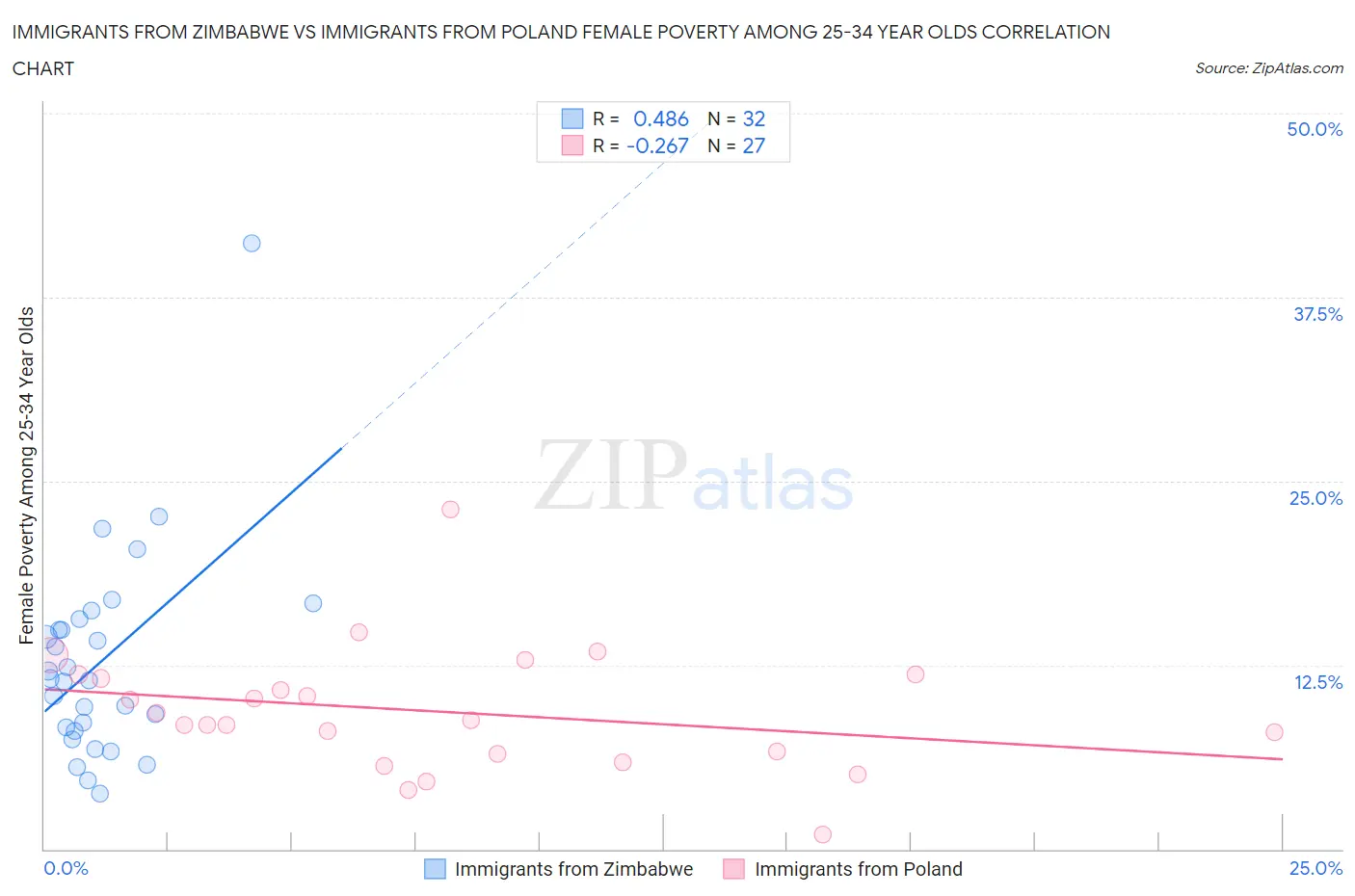 Immigrants from Zimbabwe vs Immigrants from Poland Female Poverty Among 25-34 Year Olds