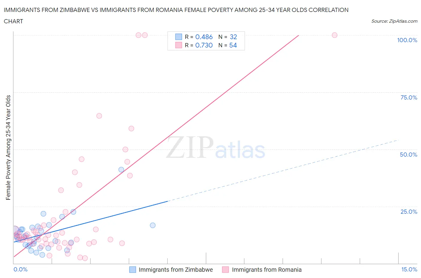 Immigrants from Zimbabwe vs Immigrants from Romania Female Poverty Among 25-34 Year Olds