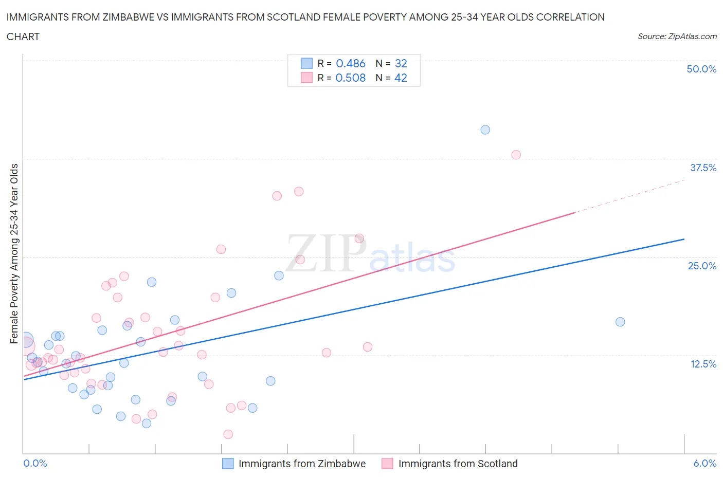 Immigrants from Zimbabwe vs Immigrants from Scotland Female Poverty Among 25-34 Year Olds