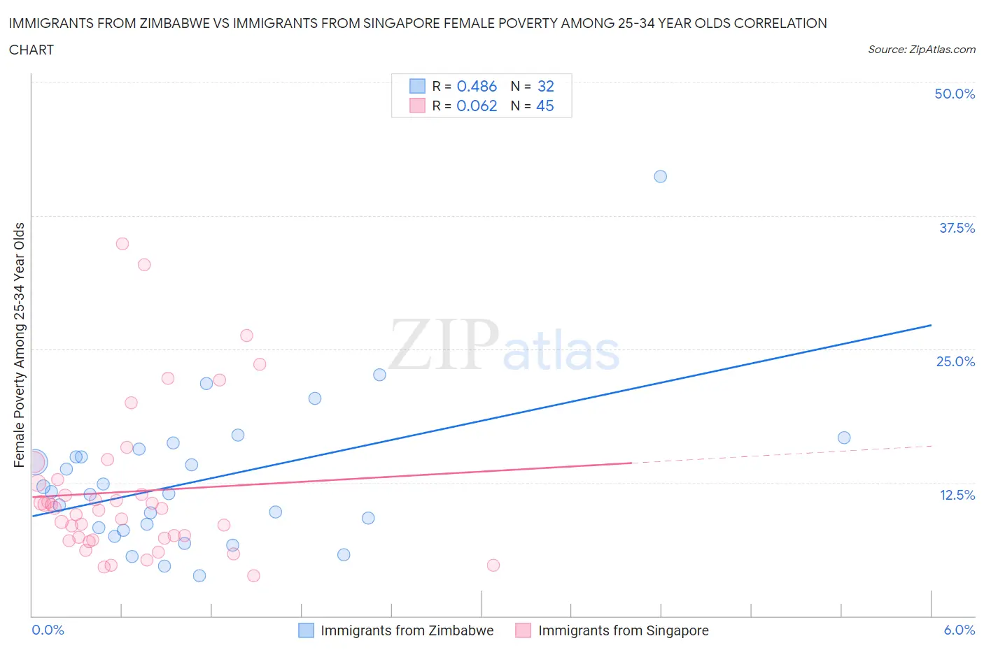 Immigrants from Zimbabwe vs Immigrants from Singapore Female Poverty Among 25-34 Year Olds