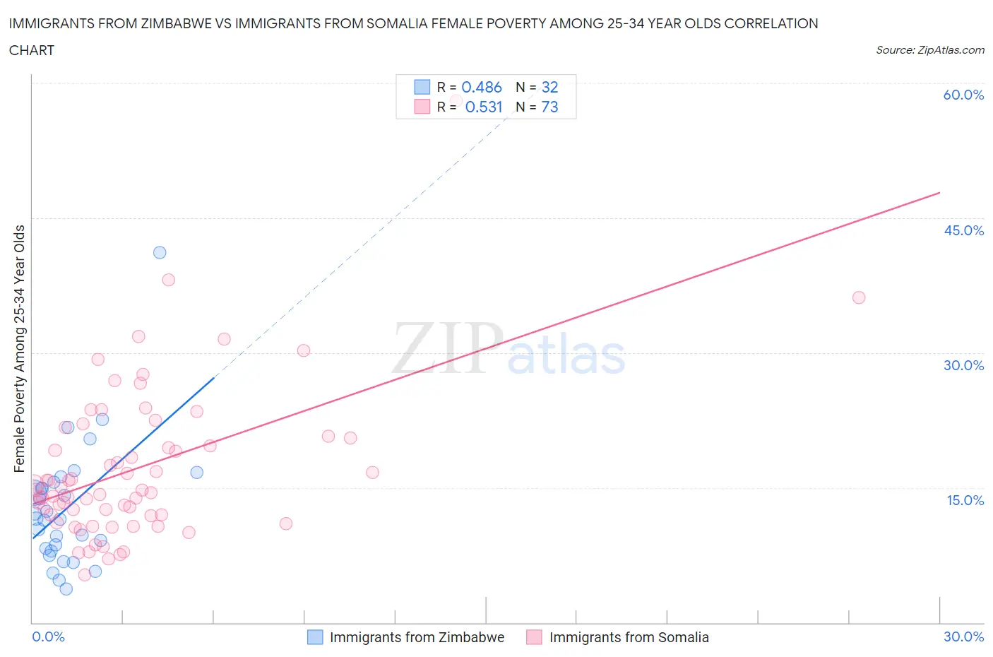 Immigrants from Zimbabwe vs Immigrants from Somalia Female Poverty Among 25-34 Year Olds