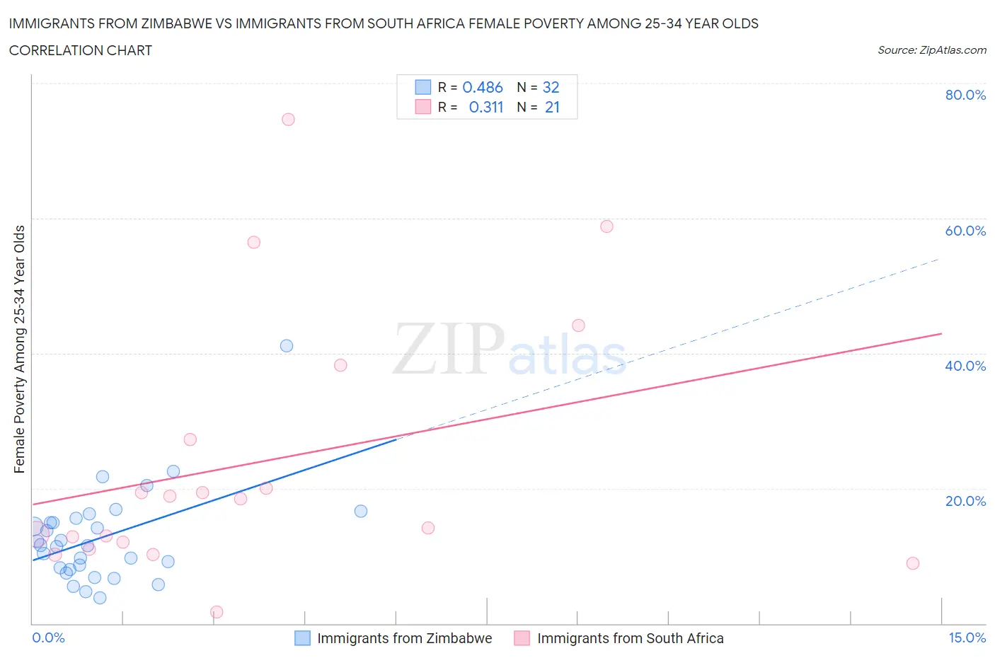 Immigrants from Zimbabwe vs Immigrants from South Africa Female Poverty Among 25-34 Year Olds