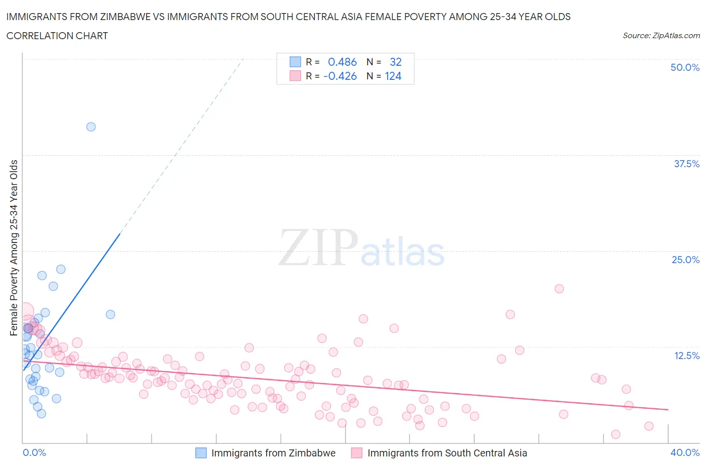 Immigrants from Zimbabwe vs Immigrants from South Central Asia Female Poverty Among 25-34 Year Olds