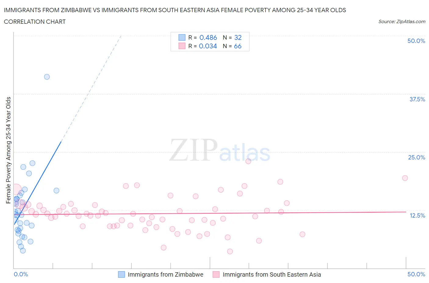 Immigrants from Zimbabwe vs Immigrants from South Eastern Asia Female Poverty Among 25-34 Year Olds