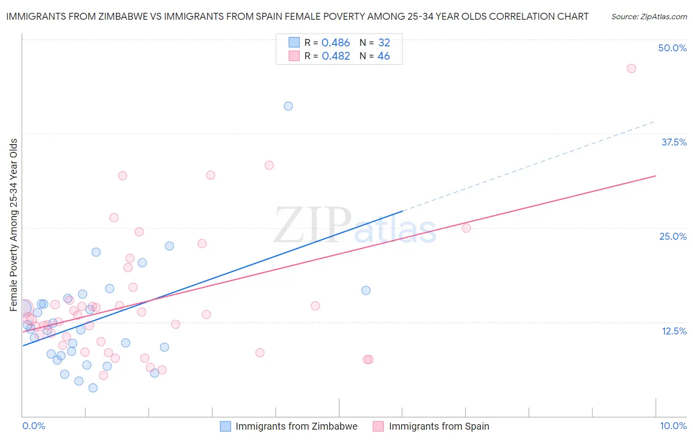 Immigrants from Zimbabwe vs Immigrants from Spain Female Poverty Among 25-34 Year Olds