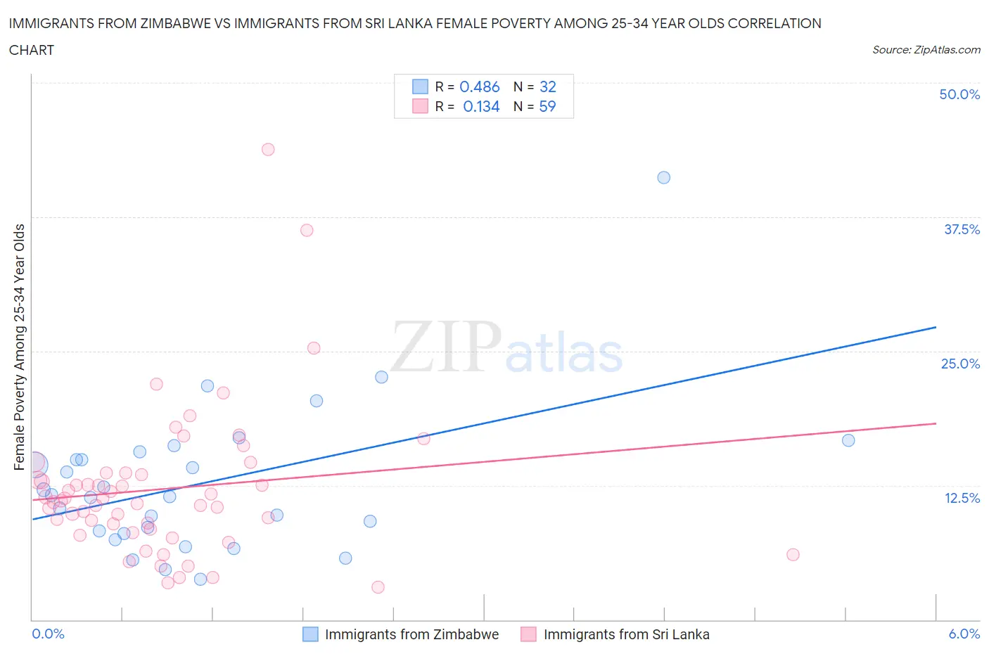 Immigrants from Zimbabwe vs Immigrants from Sri Lanka Female Poverty Among 25-34 Year Olds