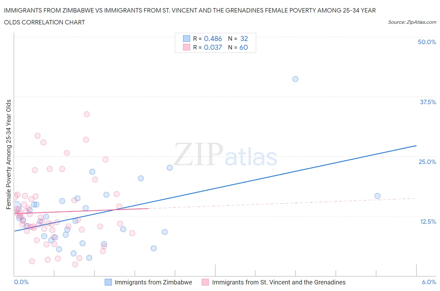 Immigrants from Zimbabwe vs Immigrants from St. Vincent and the Grenadines Female Poverty Among 25-34 Year Olds