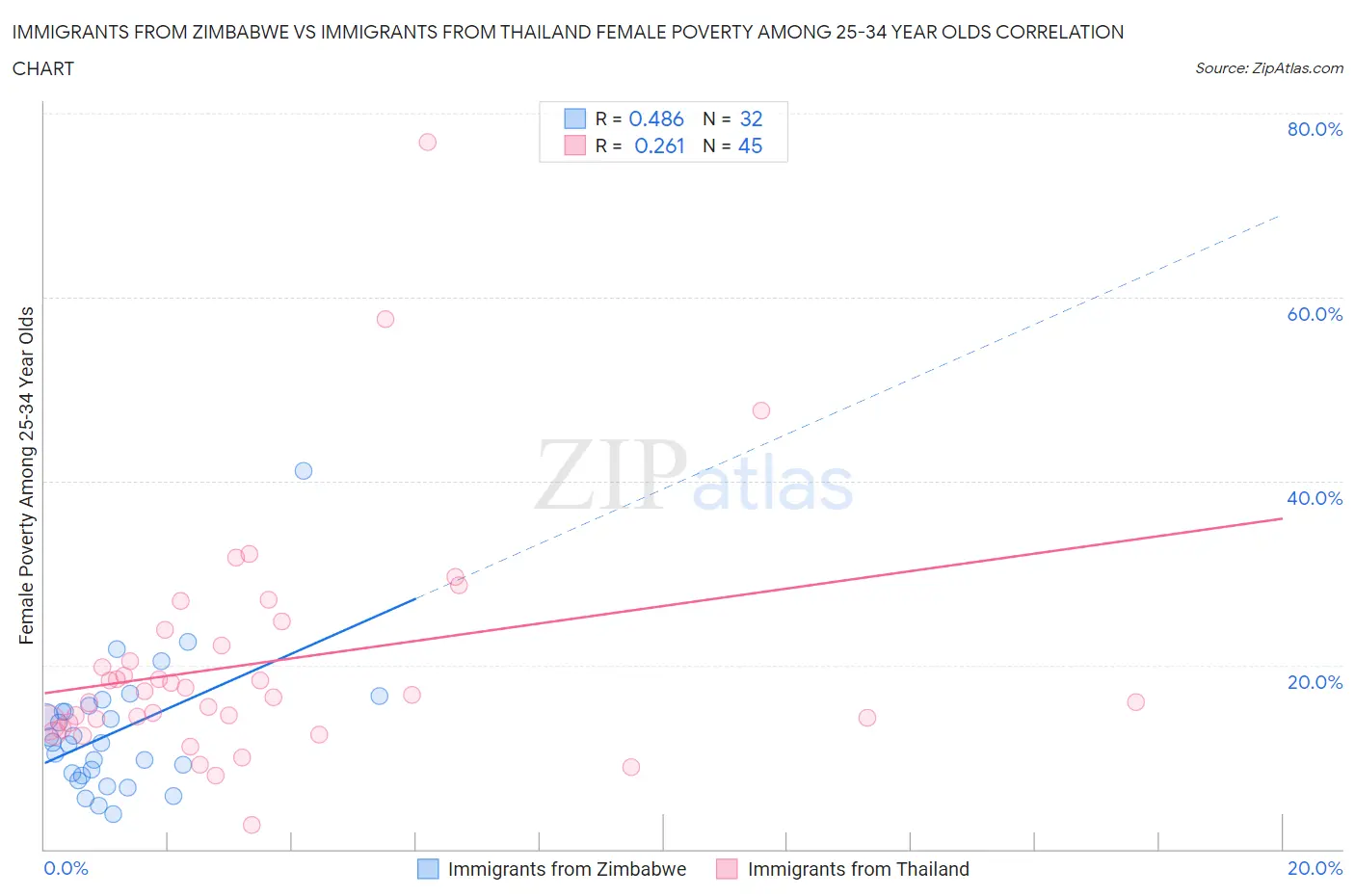 Immigrants from Zimbabwe vs Immigrants from Thailand Female Poverty Among 25-34 Year Olds