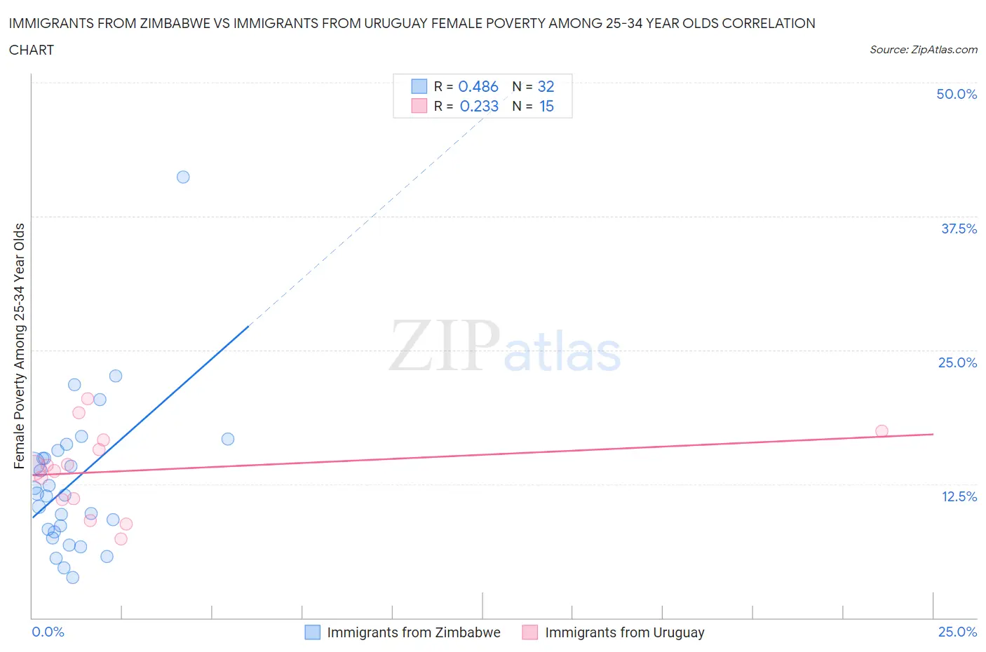 Immigrants from Zimbabwe vs Immigrants from Uruguay Female Poverty Among 25-34 Year Olds
