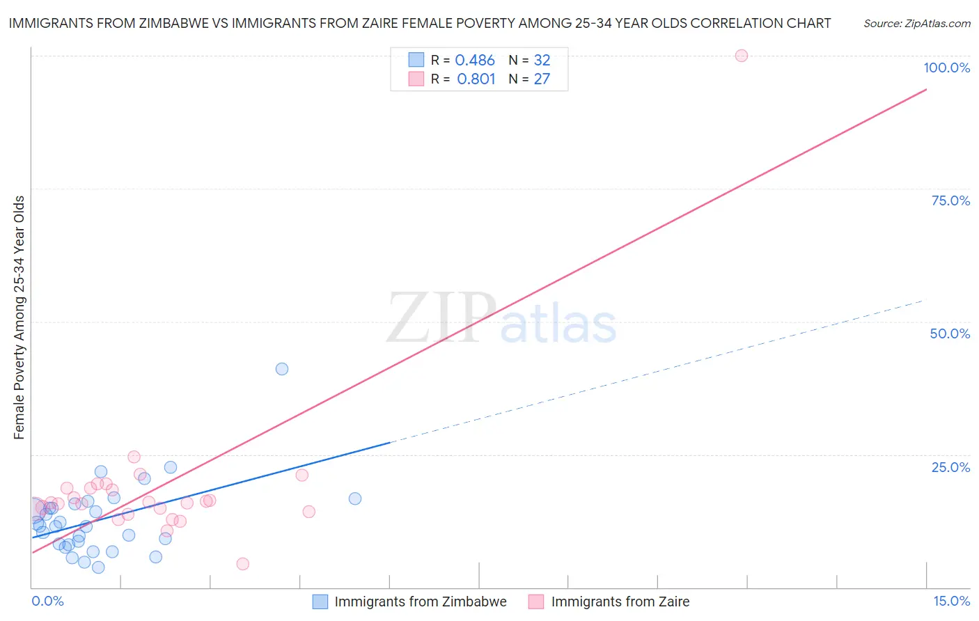 Immigrants from Zimbabwe vs Immigrants from Zaire Female Poverty Among 25-34 Year Olds
