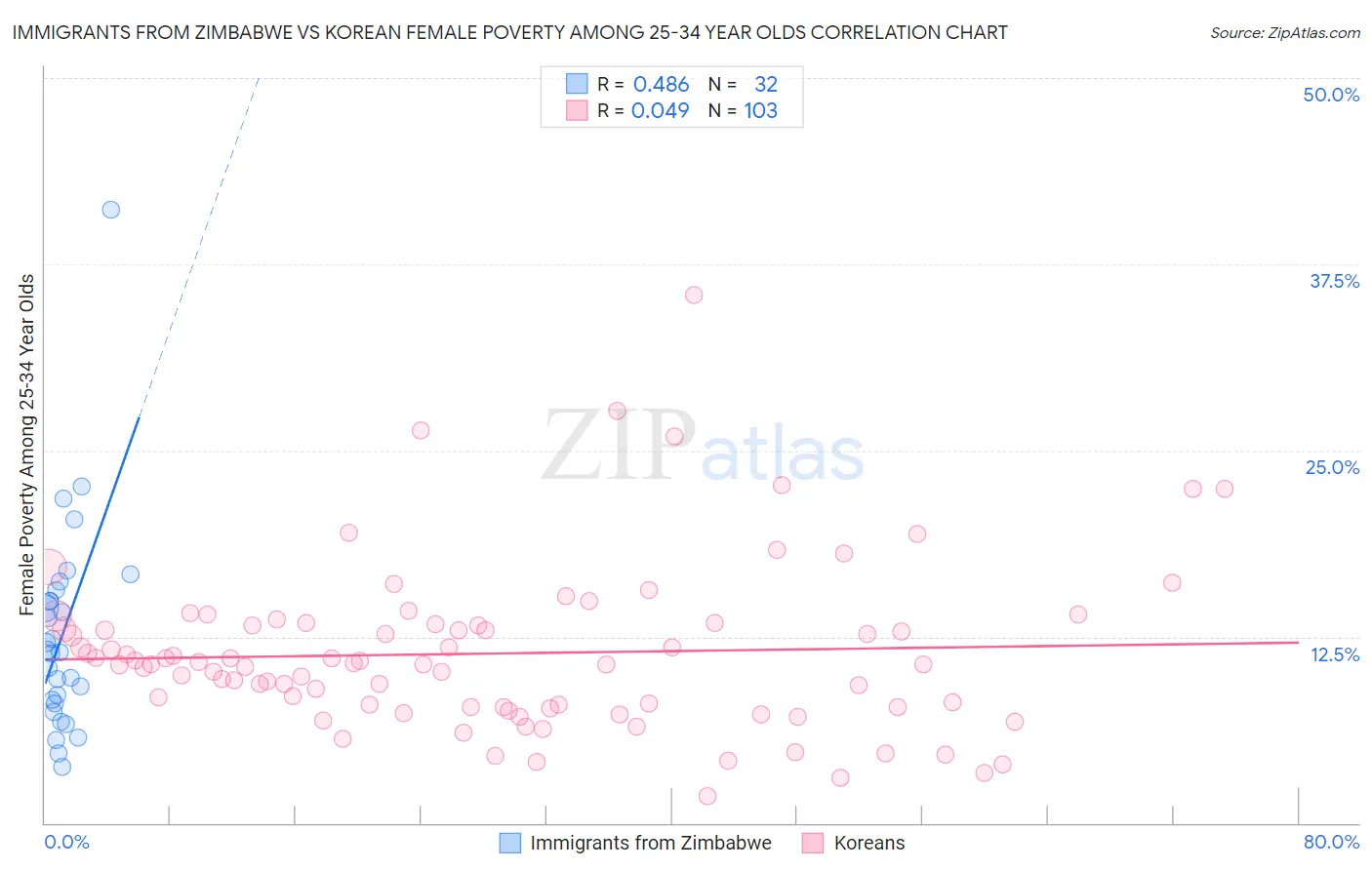 Immigrants from Zimbabwe vs Korean Female Poverty Among 25-34 Year Olds