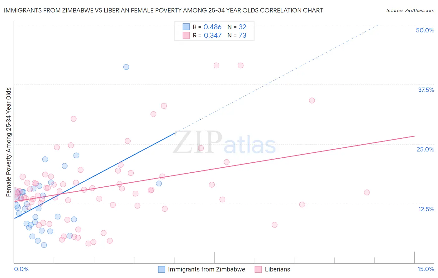 Immigrants from Zimbabwe vs Liberian Female Poverty Among 25-34 Year Olds