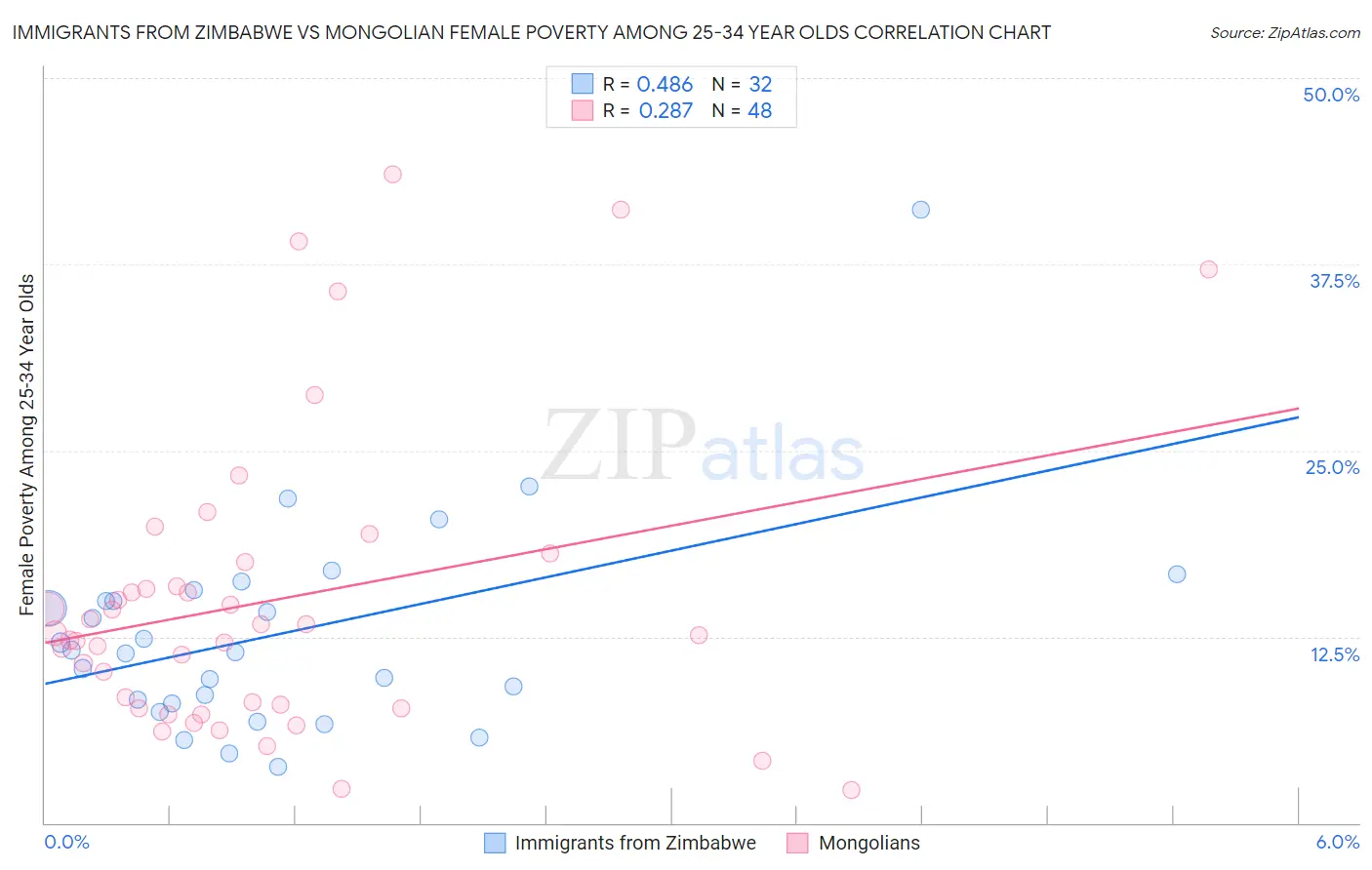 Immigrants from Zimbabwe vs Mongolian Female Poverty Among 25-34 Year Olds