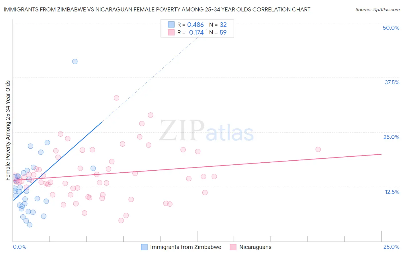 Immigrants from Zimbabwe vs Nicaraguan Female Poverty Among 25-34 Year Olds