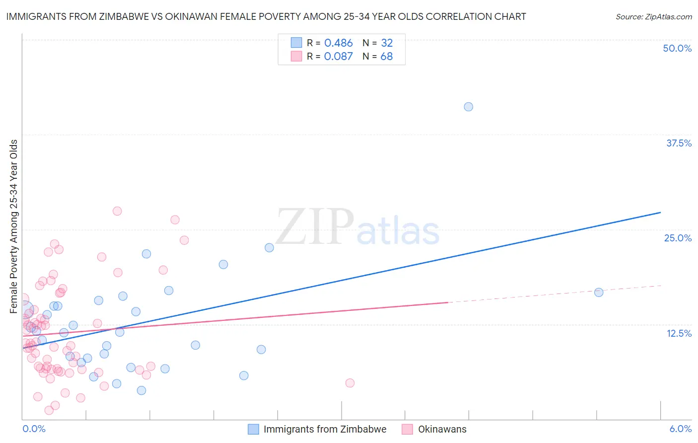 Immigrants from Zimbabwe vs Okinawan Female Poverty Among 25-34 Year Olds