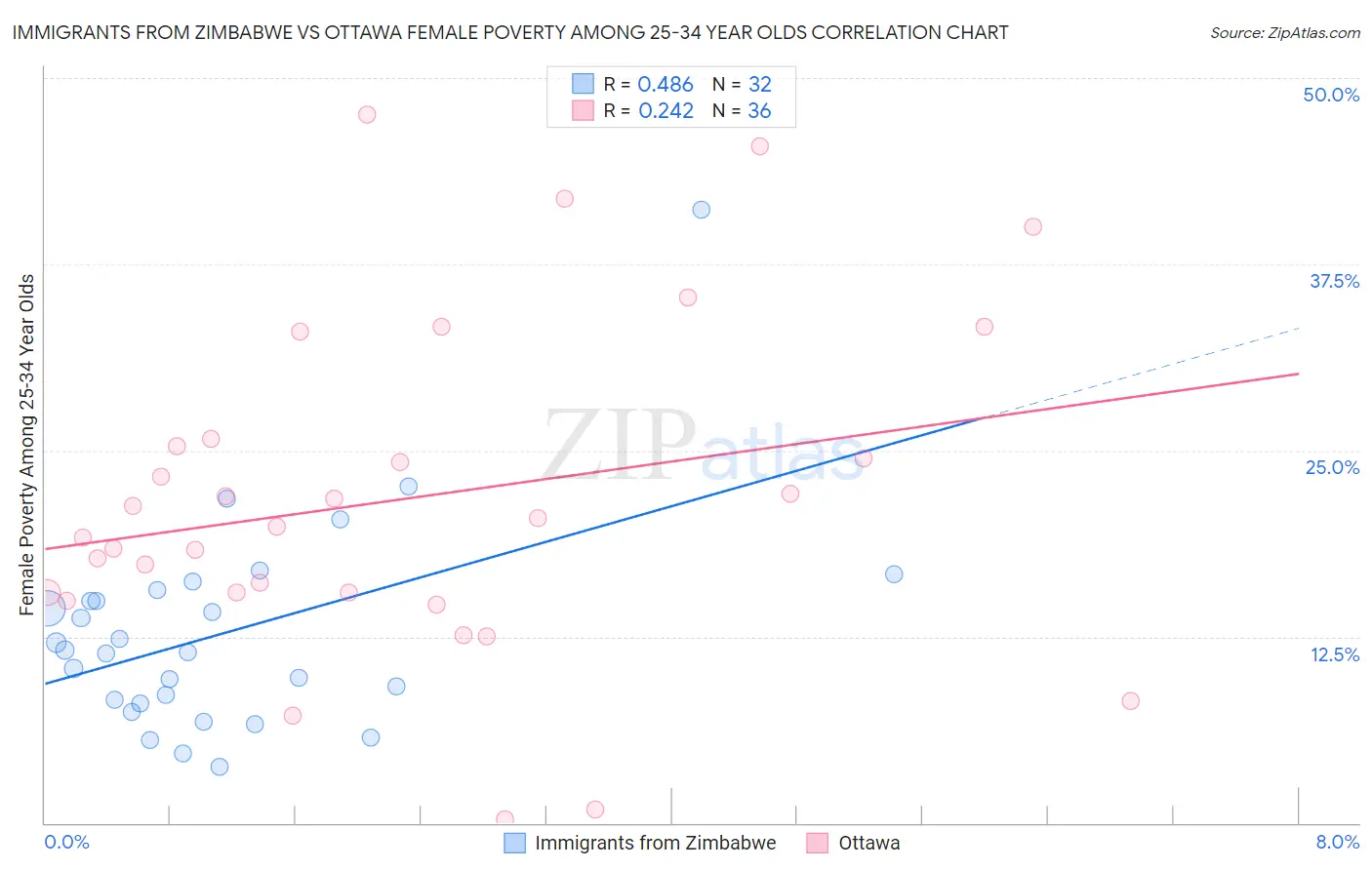 Immigrants from Zimbabwe vs Ottawa Female Poverty Among 25-34 Year Olds