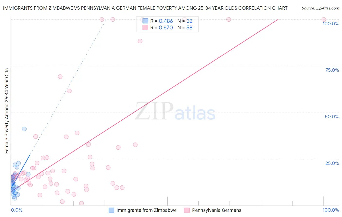 Immigrants from Zimbabwe vs Pennsylvania German Female Poverty Among 25-34 Year Olds