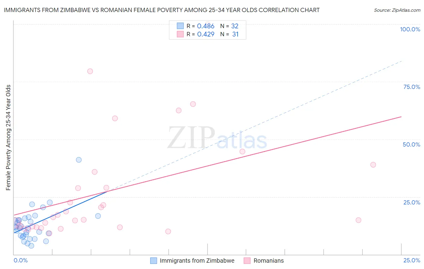 Immigrants from Zimbabwe vs Romanian Female Poverty Among 25-34 Year Olds