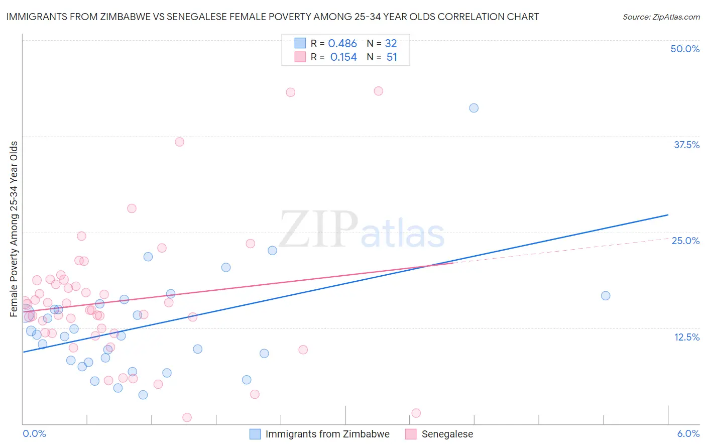 Immigrants from Zimbabwe vs Senegalese Female Poverty Among 25-34 Year Olds