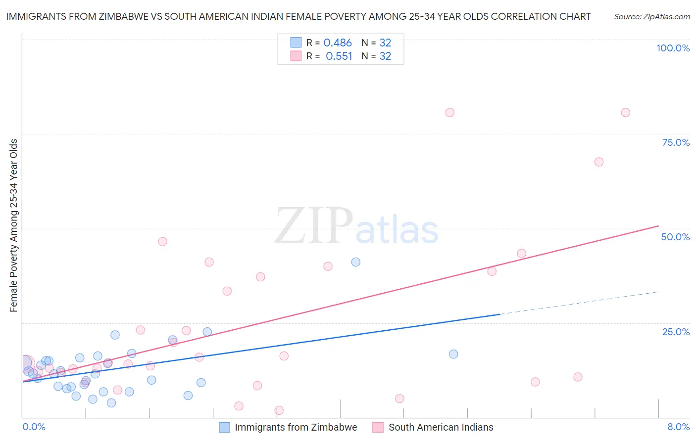 Immigrants from Zimbabwe vs South American Indian Female Poverty Among 25-34 Year Olds